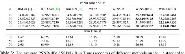 Figure 4 for Wide Inference Network for Image Denoising via Learning Pixel-distribution Prior