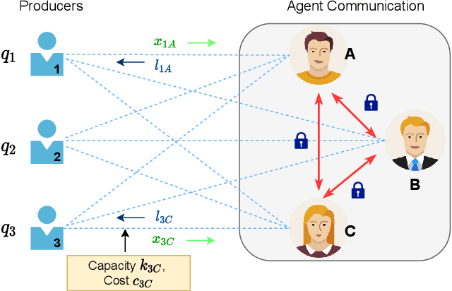 Figure 1 for Differentially Private Federated Combinatorial Bandits with Constraints