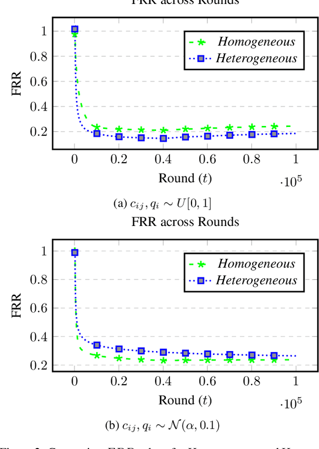 Figure 2 for Differentially Private Federated Combinatorial Bandits with Constraints