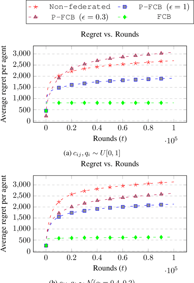 Figure 3 for Differentially Private Federated Combinatorial Bandits with Constraints