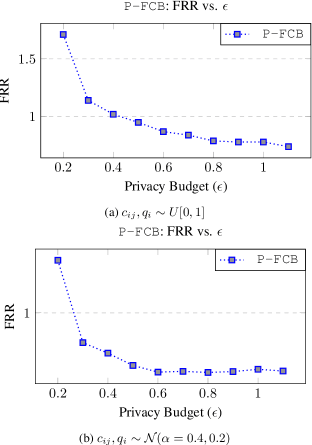 Figure 4 for Differentially Private Federated Combinatorial Bandits with Constraints