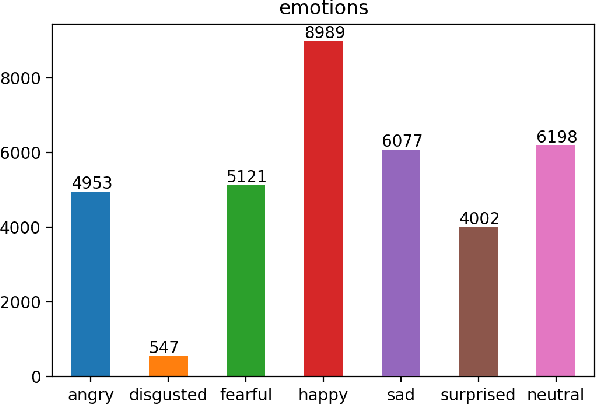 Figure 2 for Facial Emotion Recognition using Convolutional Neural Networks