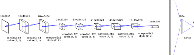 Figure 3 for Facial Emotion Recognition using Convolutional Neural Networks