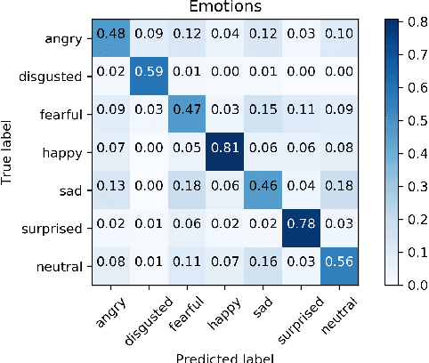 Figure 4 for Facial Emotion Recognition using Convolutional Neural Networks