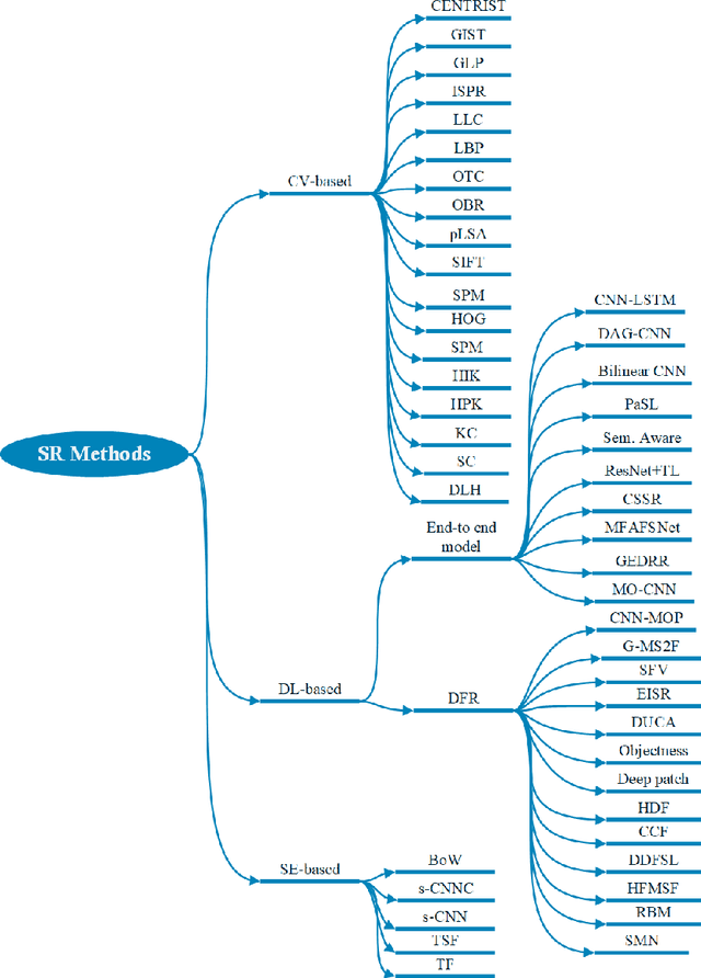 Figure 4 for Recent Advances in Scene Image Representation and Classification