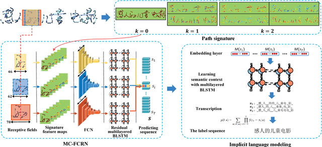 Figure 1 for Learning Spatial-Semantic Context with Fully Convolutional Recurrent Network for Online Handwritten Chinese Text Recognition