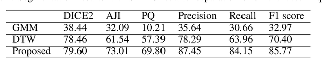 Figure 4 for A deep learning pipeline for breast cancer ki-67 proliferation index scoring