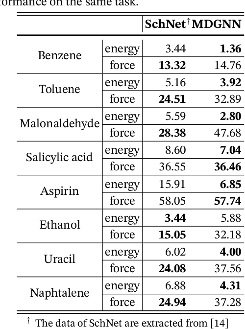Figure 4 for Symmetry-adapted graph neural networks for constructing molecular dynamics force fields