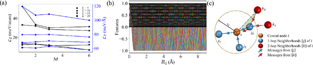Figure 3 for Symmetry-adapted graph neural networks for constructing molecular dynamics force fields