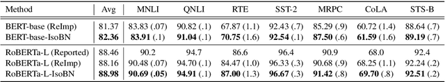 Figure 2 for IsoBN: Fine-Tuning BERT with Isotropic Batch Normalization