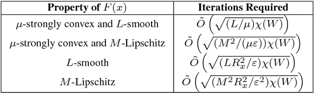 Figure 3 for A Dual Approach for Optimal Algorithms in Distributed Optimization over Networks