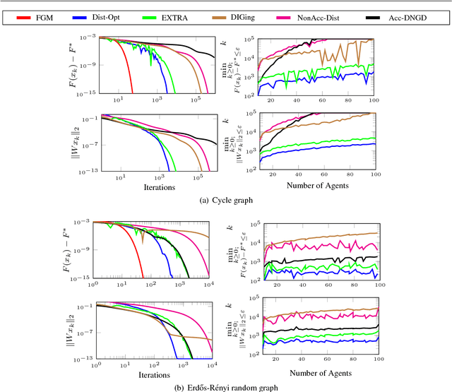 Figure 4 for A Dual Approach for Optimal Algorithms in Distributed Optimization over Networks