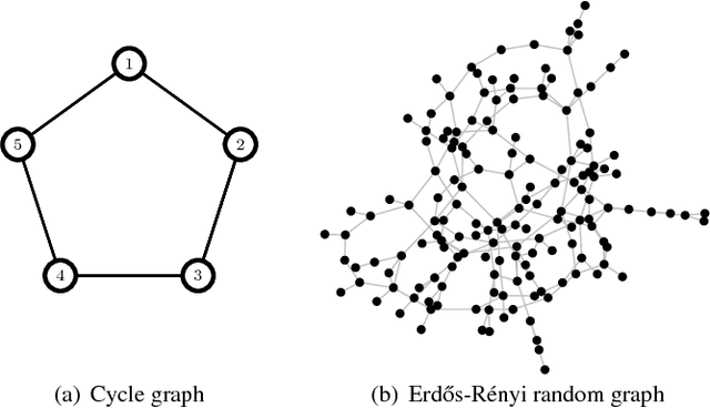 Figure 2 for A Dual Approach for Optimal Algorithms in Distributed Optimization over Networks