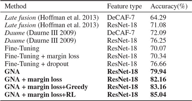 Figure 2 for Efficient K-Shot Learning with Regularized Deep Networks