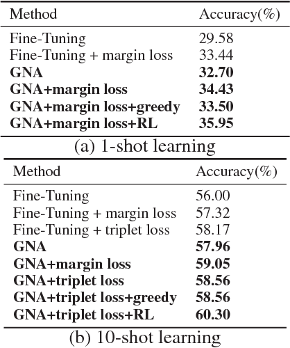 Figure 4 for Efficient K-Shot Learning with Regularized Deep Networks