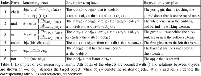Figure 1 for Cops-Ref: A new Dataset and Task on Compositional Referring Expression Comprehension