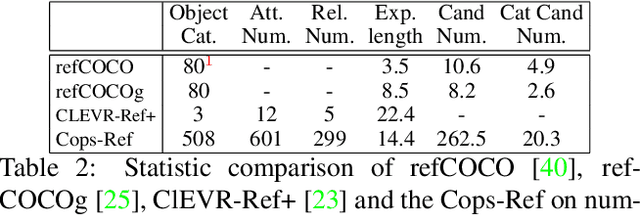 Figure 3 for Cops-Ref: A new Dataset and Task on Compositional Referring Expression Comprehension