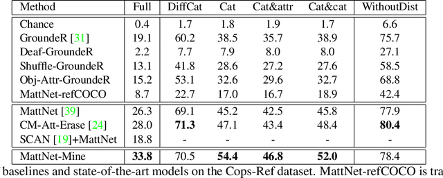 Figure 4 for Cops-Ref: A new Dataset and Task on Compositional Referring Expression Comprehension