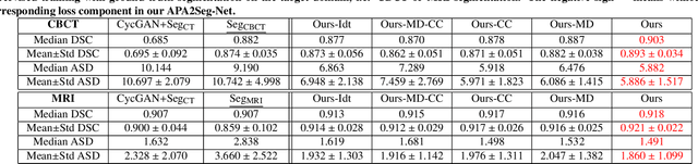 Figure 2 for Anatomy-guided Multimodal Registration by Learning Segmentation without Ground Truth: Application to Intraprocedural CBCT/MR Liver Segmentation and Registration