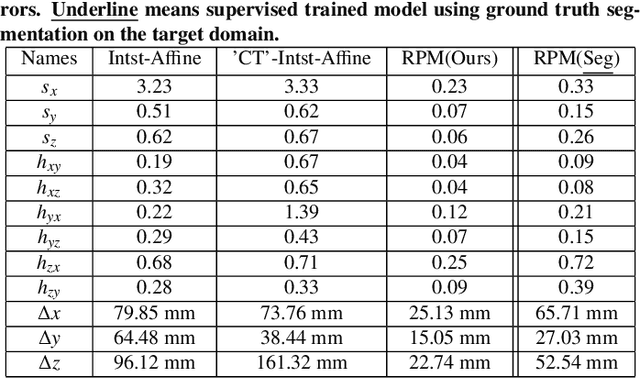 Figure 4 for Anatomy-guided Multimodal Registration by Learning Segmentation without Ground Truth: Application to Intraprocedural CBCT/MR Liver Segmentation and Registration