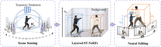 Figure 3 for Editable Free-viewpoint Video Using a Layered Neural Representation
