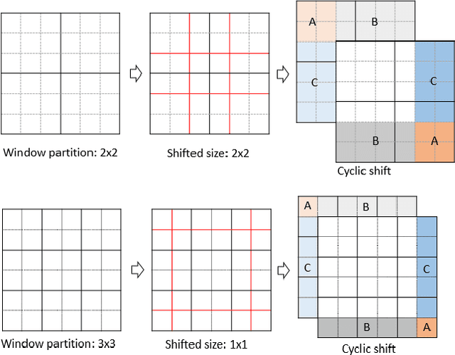 Figure 1 for Self-attention on Multi-Shifted Windows for Scene Segmentation