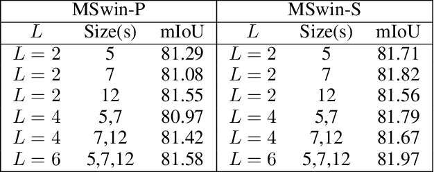 Figure 2 for Self-attention on Multi-Shifted Windows for Scene Segmentation