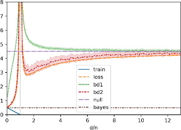 Figure 2 for Optimistic Rates: A Unifying Theory for Interpolation Learning and Regularization in Linear Regression