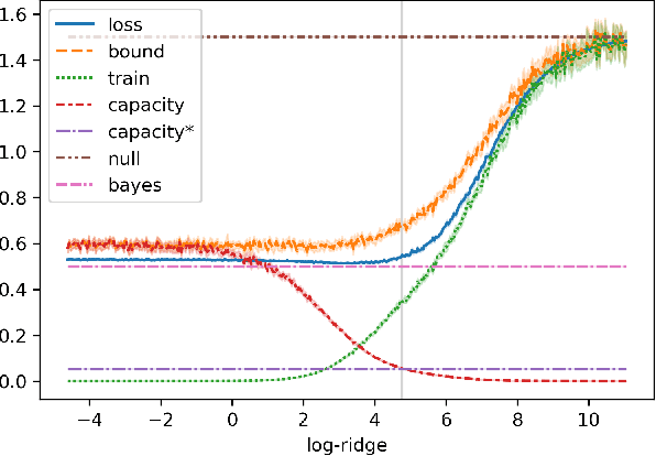 Figure 1 for Optimistic Rates: A Unifying Theory for Interpolation Learning and Regularization in Linear Regression