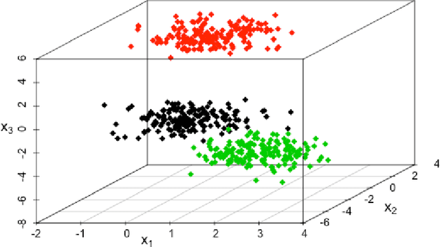 Figure 1 for Clustering, Classification, Discriminant Analysis, and Dimension Reduction via Generalized Hyperbolic Mixtures