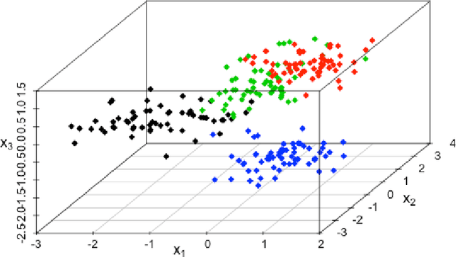Figure 3 for Clustering, Classification, Discriminant Analysis, and Dimension Reduction via Generalized Hyperbolic Mixtures