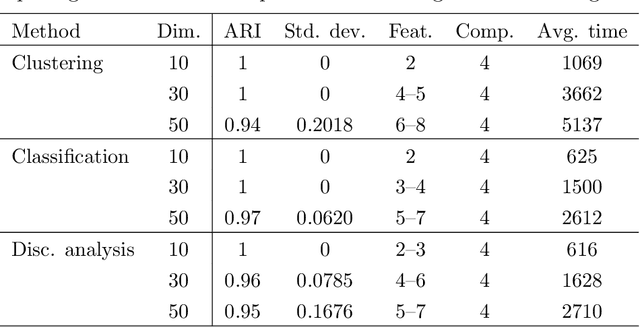 Figure 4 for Clustering, Classification, Discriminant Analysis, and Dimension Reduction via Generalized Hyperbolic Mixtures