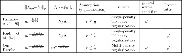 Figure 1 for Manifold regularization based on Nystr{ö}m type subsampling