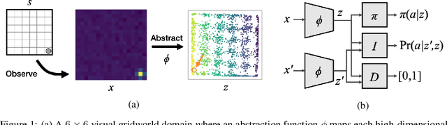 Figure 1 for Learning Markov State Abstractions for Deep Reinforcement Learning