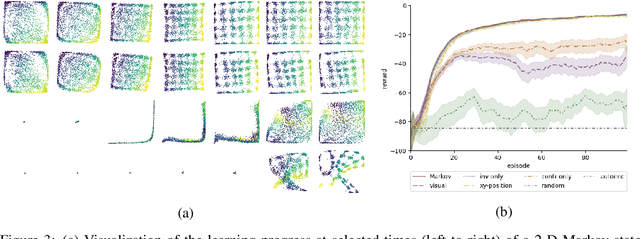 Figure 4 for Learning Markov State Abstractions for Deep Reinforcement Learning