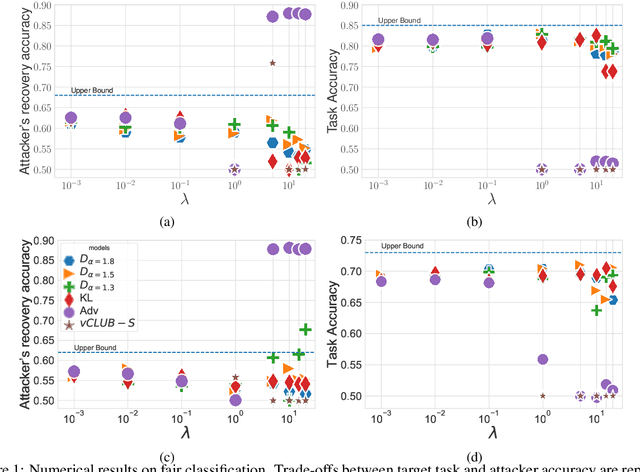 Figure 1 for A Novel Estimator of Mutual Information for Learning to Disentangle Textual Representations