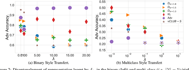 Figure 3 for A Novel Estimator of Mutual Information for Learning to Disentangle Textual Representations