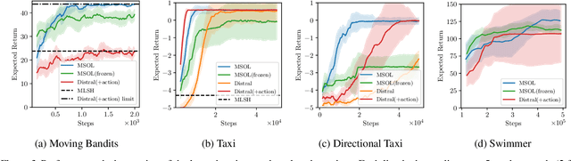 Figure 3 for Multitask Soft Option Learning