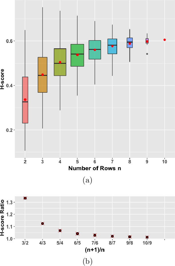 Figure 1 for On the bias of H-scores for comparing biclusters, and how to correct it