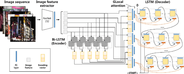 Figure 3 for GLAC Net: GLocal Attention Cascading Networks for Multi-image Cued Story Generation