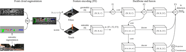 Figure 2 for SemanticVoxels: Sequential Fusion for 3D Pedestrian Detection using LiDAR Point Cloud and Semantic Segmentation