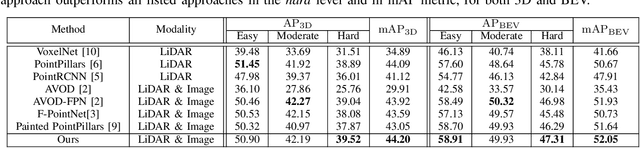 Figure 4 for SemanticVoxels: Sequential Fusion for 3D Pedestrian Detection using LiDAR Point Cloud and Semantic Segmentation