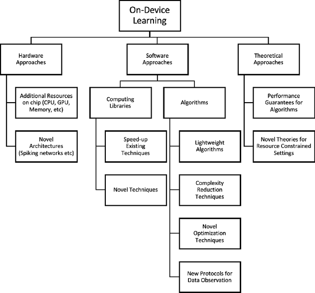 Figure 3 for On-Device Machine Learning: An Algorithms and Learning Theory Perspective