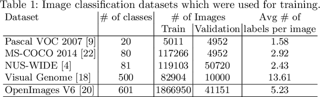 Figure 2 for Combining Metric Learning and Attention Heads For Accurate and Efficient Multilabel Image Classification