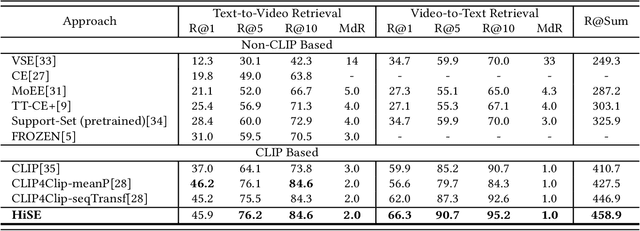 Figure 4 for Boosting Video-Text Retrieval with Explicit High-Level Semantics