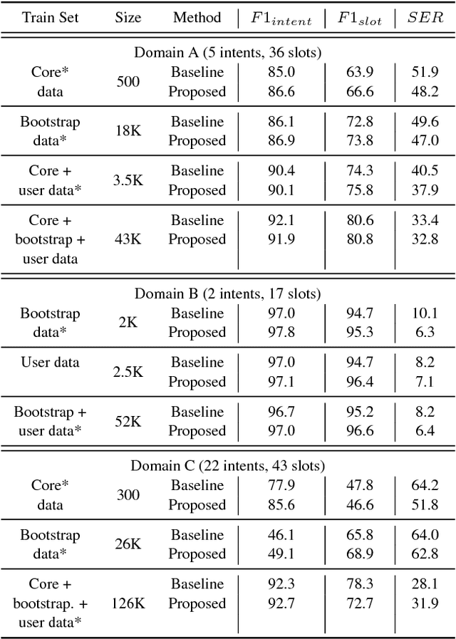 Figure 4 for Fast and Scalable Expansion of Natural Language Understanding Functionality for Intelligent Agents