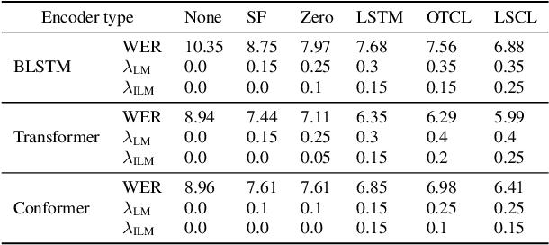 Figure 3 for Internal language model estimation through explicit context vector learning for attention-based encoder-decoder ASR