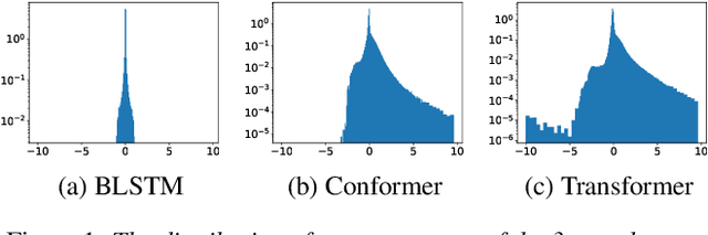 Figure 2 for Internal language model estimation through explicit context vector learning for attention-based encoder-decoder ASR