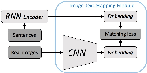 Figure 2 for I2T2I: Learning Text to Image Synthesis with Textual Data Augmentation