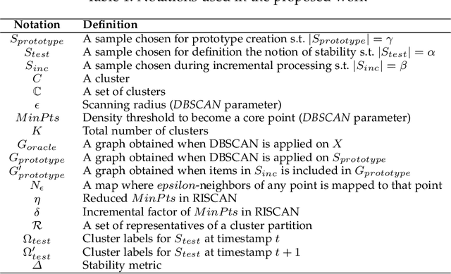 Figure 1 for IPD:An Incremental Prototype based DBSCAN for large-scale data with cluster representatives